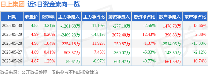 股票行情快报：日上集团（002593）5月30日主力资金净卖出1201.68万元