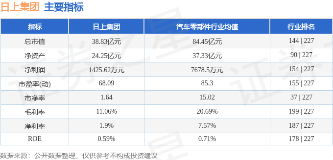 股票行情快报：日上集团（002593）5月30日主力资金净卖出1201.68万元