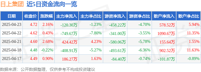 股票行情快报:日上集团(002593)4月23日主力资金净卖出120.30万元