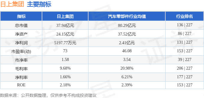 股票行情快报:日上集团(002593)4月23日主力资金净卖出120.30万元