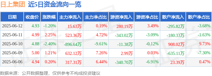 股票行情快报:日上集团(002593)6月12日主力资金净买入15.63万元