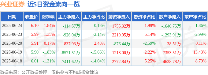 股票行情快报:兴业证券(601377)6月24日主力资金净卖出114.57万元