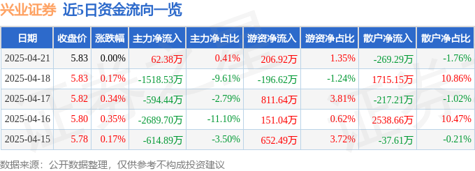股票行情快报:兴业证券(601377)4月21日主力资金净买入62.38万元