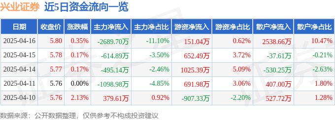 股票行情快报：兴业证券（601377）4月16日主力资金净卖出2689.70万元
