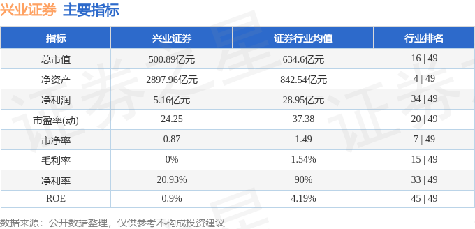股票行情快报：兴业证券（601377）4月16日主力资金净卖出2689.70万元