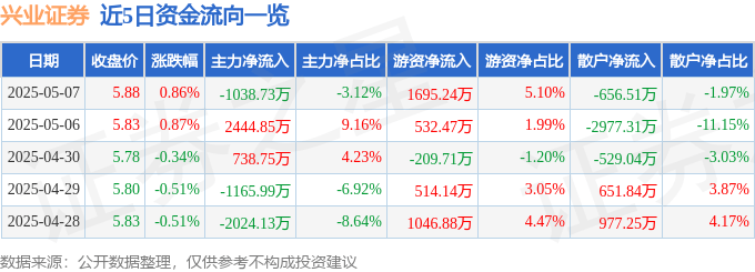 股票行情快报:兴业证券(601377)5月7日主力资金净卖出1038.73万元