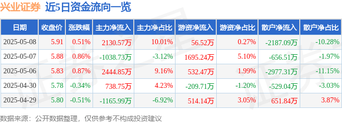 股票行情快报：兴业证券（601377）5月8日主力资金净买入2130.57万元