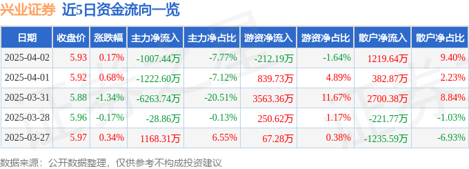 股票行情快报：兴业证券（601377）4月2日主力资金净卖出1007.44万元