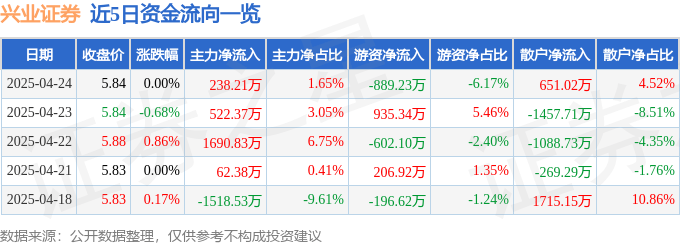 股票行情快报:兴业证券(601377)4月24日主力资金净买入238.21万元
