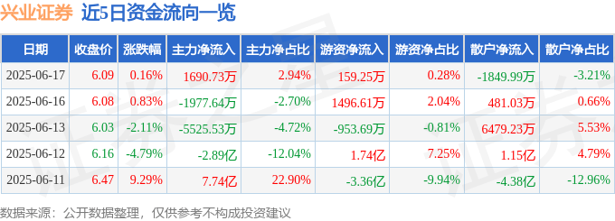 股票行情快报:兴业证券(601377)6月17日主力资金净买入1690.73万元
