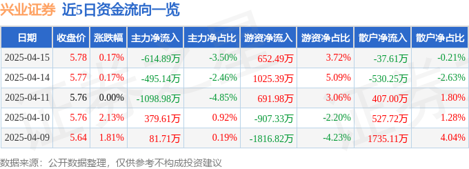 股票行情快报:兴业证券(601377)4月15日主力资金净卖出614.89万元
