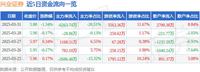股票行情快报:兴业证券(601377)3月31日主力资金净卖出6263.74万元