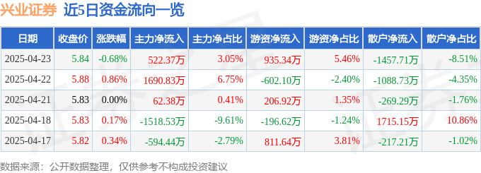 股票行情快报：兴业证券（601377）4月23日主力资金净买入522.37万元
