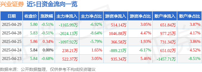股票行情快报：兴业证券（601377）4月29日主力资金净卖出1165.99万元