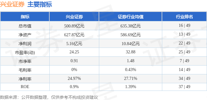 股票行情快报：兴业证券（601377）4月29日主力资金净卖出1165.99万元