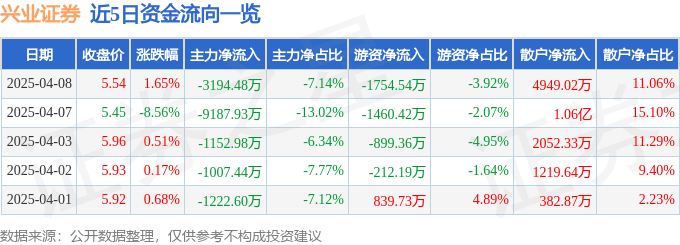 股票行情快报:兴业证券(601377)4月8日主力资金净卖出3194.48万元