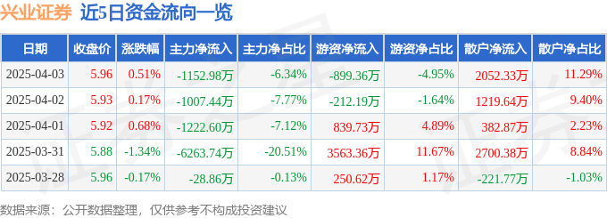 股票行情快报:兴业证券(601377)4月3日主力资金净卖出1152.98万元