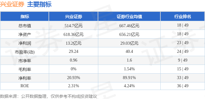 股票行情快报:兴业证券(601377)4月3日主力资金净卖出1152.98万元