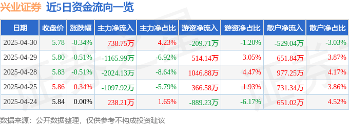 股票行情快报：兴业证券（601377）4月30日主力资金净买入738.75万元