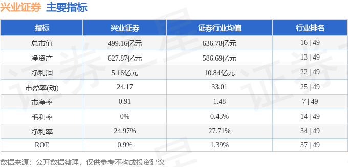 股票行情快报：兴业证券（601377）4月30日主力资金净买入738.75万元