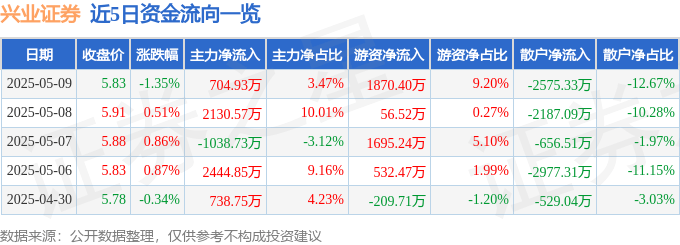 股票行情快报：兴业证券（601377）5月9日主力资金净买入704.93万元