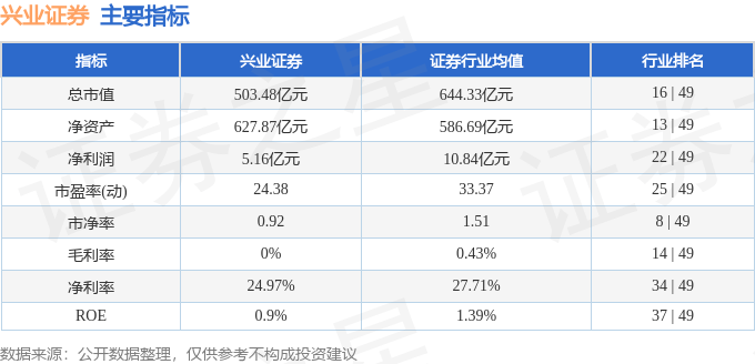 股票行情快报：兴业证券（601377）5月9日主力资金净买入704.93万元