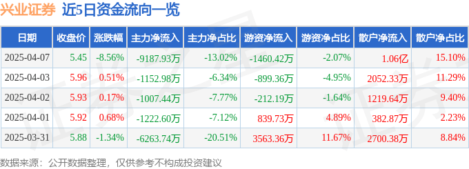 股票行情快报：兴业证券（601377）4月7日主力资金净卖出9187.93万元