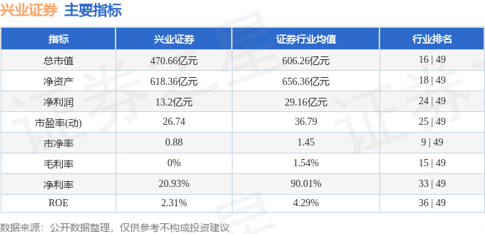 股票行情快报：兴业证券（601377）4月7日主力资金净卖出9187.93万元