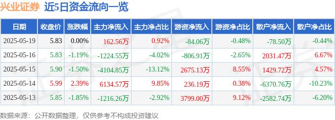 股票行情快报：兴业证券（601377）5月19日主力资金净买入162.56万元