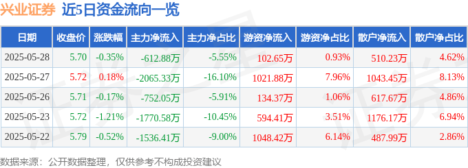 股票行情快报：兴业证券（601377）5月28日主力资金净卖出612.88万元