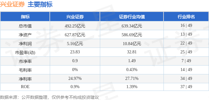 股票行情快报：兴业证券（601377）5月28日主力资金净卖出612.88万元