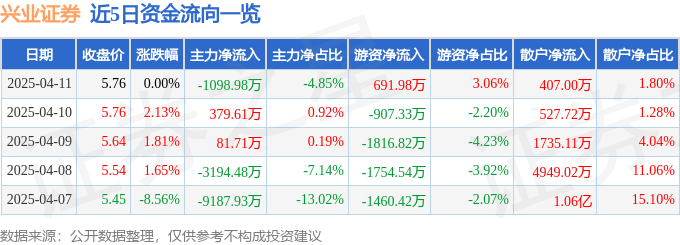 股票行情快报:兴业证券(601377)4月11日主力资金净卖出1098.98万元