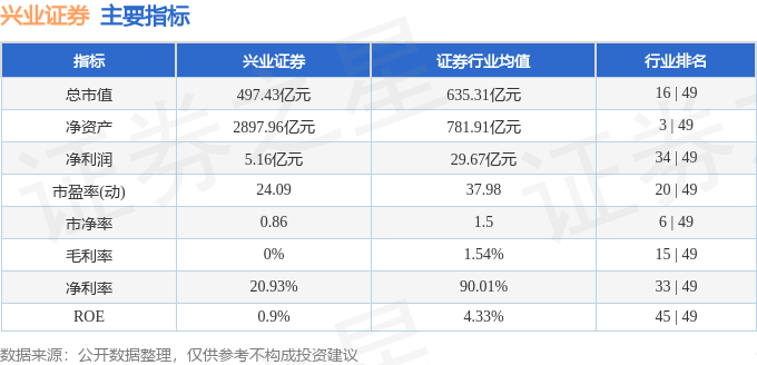 股票行情快报：兴业证券（601377）4月10日主力资金净买入379.61万元