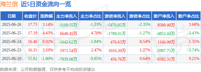 海兰信（300065）6月26日主力资金净卖出3109.55万元