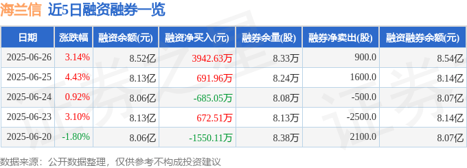 海兰信（300065）6月26日主力资金净卖出3109.55万元