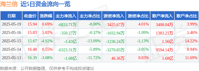 股票行情快报:海兰信(300065)5月19日主力资金净卖出6833.71万元