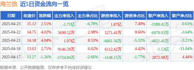 股票行情快报：海兰信（300065）4月23日主力资金净卖出1.71亿元