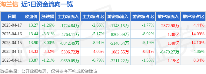 股票行情快报：海兰信（300065）4月17日主力资金净卖出1724.84万元