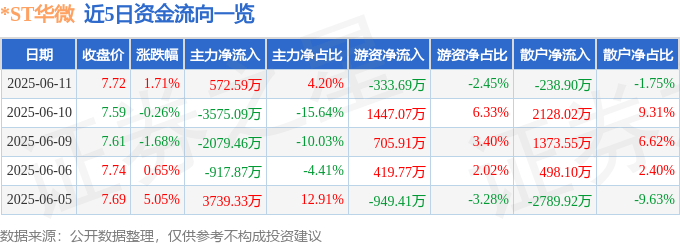 股票行情快报:*ST华微(600360)6月11日主力资金净买入572.59万元