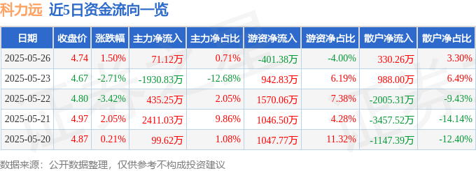 股票行情快报：科力远（600478）5月26日主力资金净买入71.12万元
