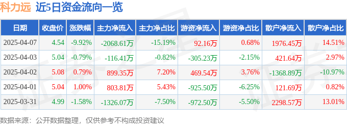 股票行情快报:科力远(600478)4月7日主力资金净卖出2068.61万元