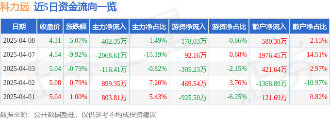 股票行情快报：科力远（600478）4月8日主力资金净卖出402.35万元