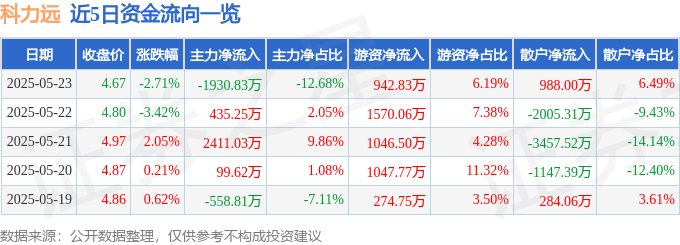 股票行情快报：科力远（600478）5月23日主力资金净卖出1930.83万元