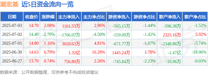 股票行情快报：潮宏基（002345）7月3日主力资金净买入1161.53万元