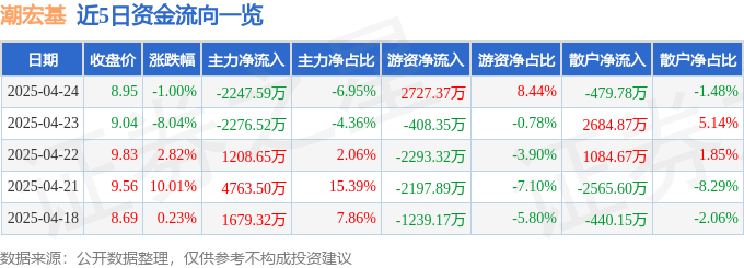 股票行情快报：潮宏基（002345）4月24日主力资金净卖出2247.59万元
