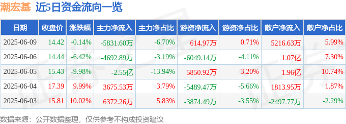 股票行情快报：潮宏基（002345）6月9日主力资金净卖出5831.60万元