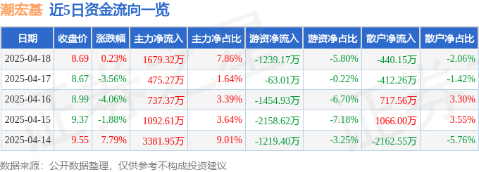 股票行情快报：潮宏基（002345）4月18日主力资金净买入1679.32万元