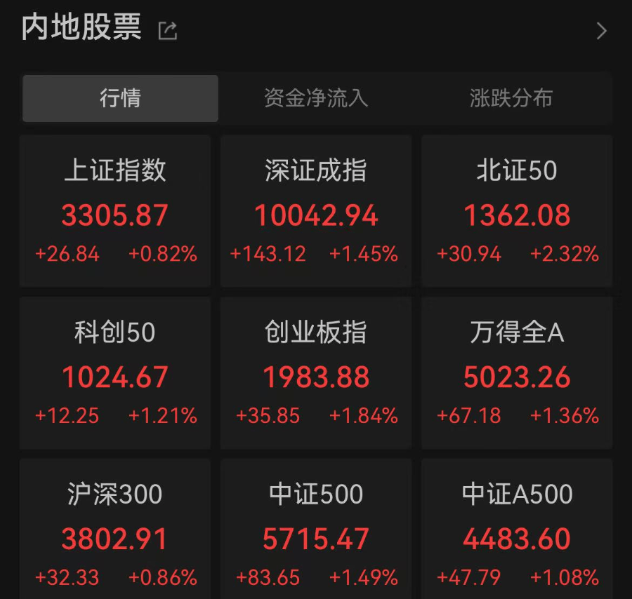 A股全线飘红！超4800只股票上涨，鸿蒙概念持续走高