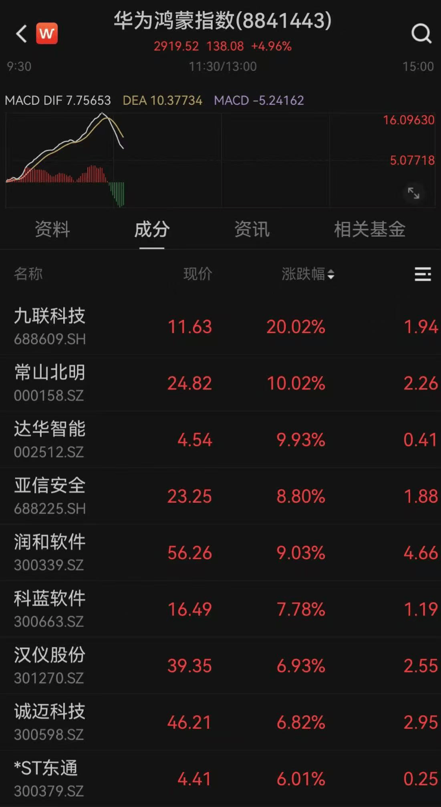 A股全线飘红！超4800只股票上涨，鸿蒙概念持续走高