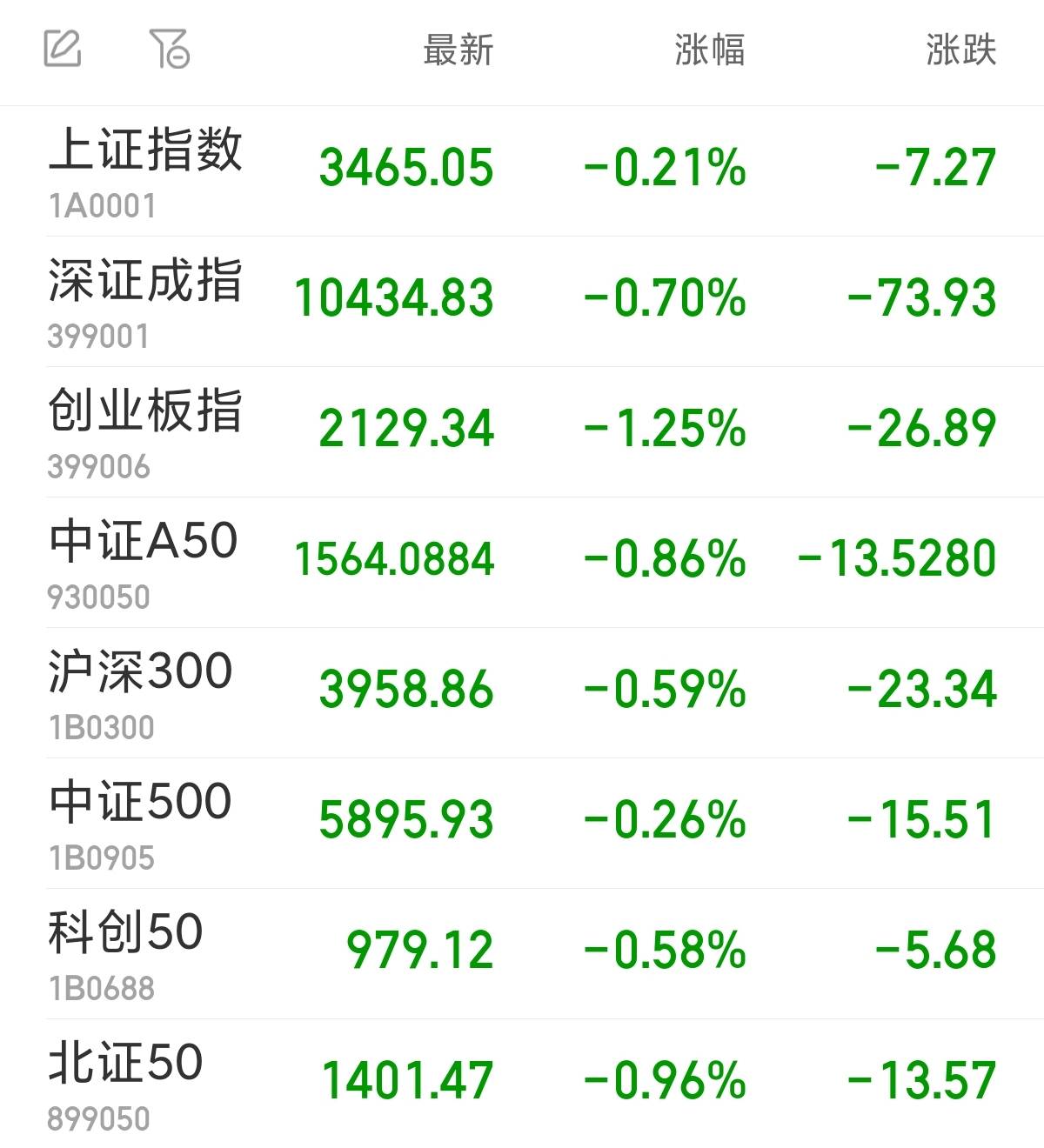 鼎锋优配炒股股票杠杆创业板指半日跌1.25% 跨境支付概念逆市大涨